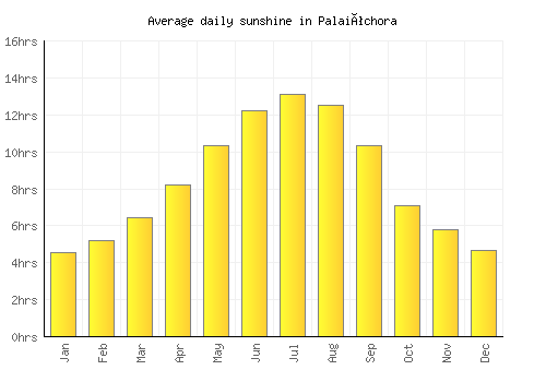 Palaióchora average daily sunshine chart