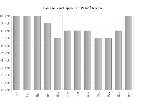 Palaióchora average winspeed by month (mph)