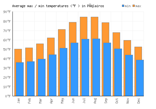 Pálairos average minimum / maximum temperatures (Fahrenheit)