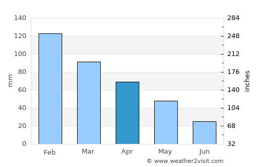 Pálairos average rain in April