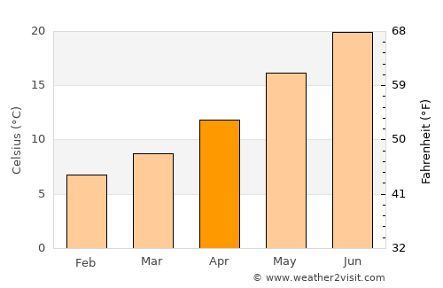 Pálairos average temperature in April