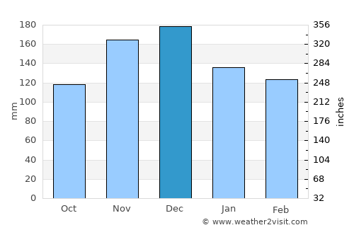 Pálairos average rain in December