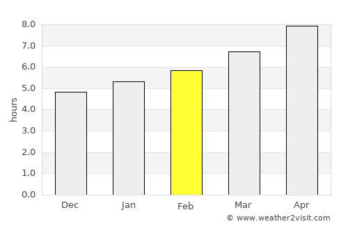 Pálairos average rain in February