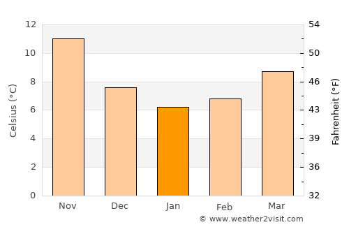 Pálairos average temperature in January