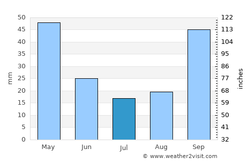 Pálairos average rain in July