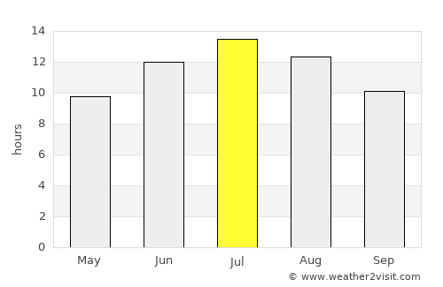 Pálairos average rain in July