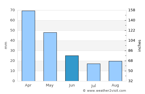 Pálairos average rain in June