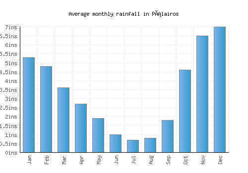 Pálairos monthly rainfall chart (inches)