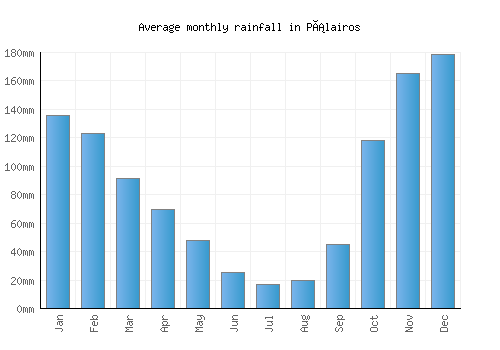 Pálairos monthly rainfall chart (mm)