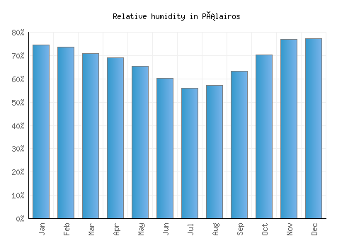 Pálairos relative humidity averages