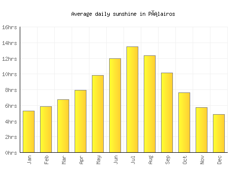 Pálairos average daily sunshine chart