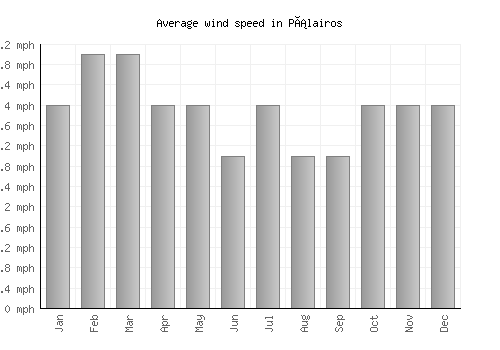 Pálairos average winspeed by month (mph)