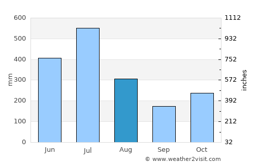 Palakkad average rain in August
