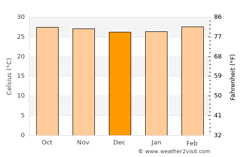 Palakkad average temperature in December
