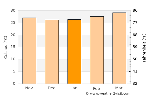 Palakkad average temperature in January