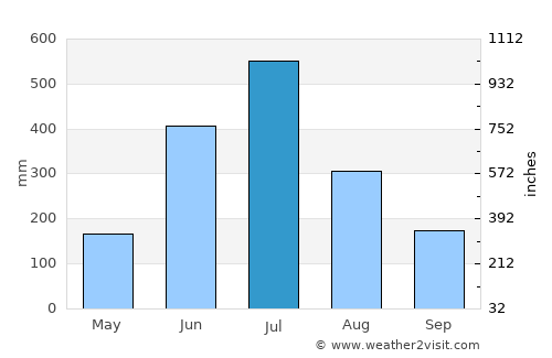 Palakkad average rain in July