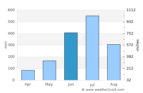 Palakkad average rain in June