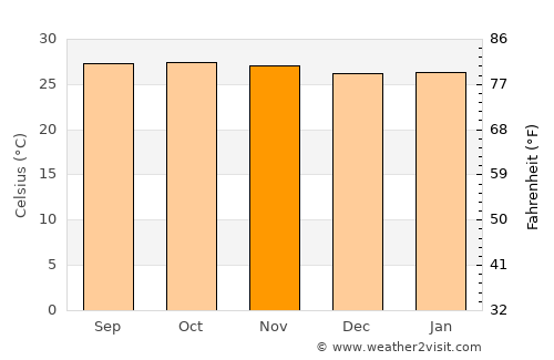 Palakkad average temperature in November