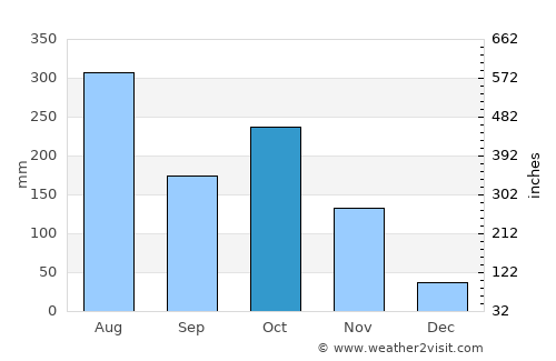 Palakkad average rain in October