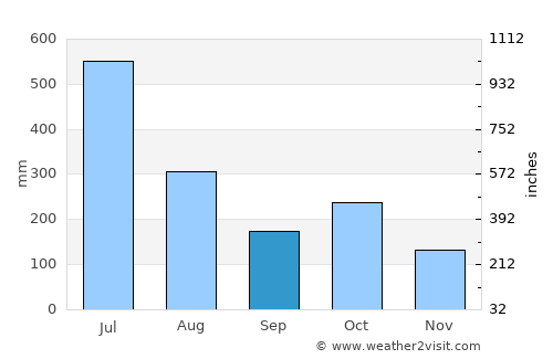 Palakkad average rain in September