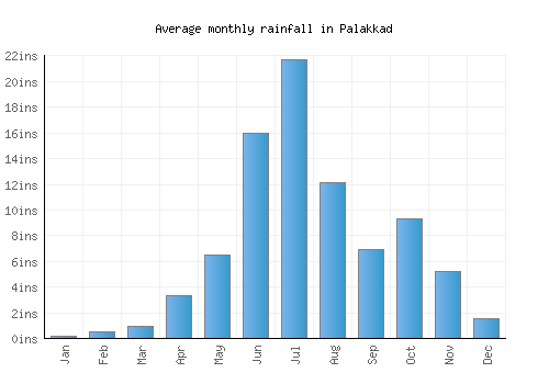 Palakkad monthly rainfall chart (inches)