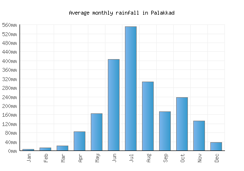 Palakkad monthly rainfall chart (mm)
