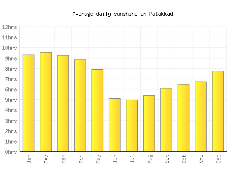 Palakkad average daily sunshine chart