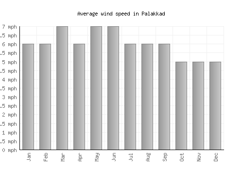 Palakkad average winspeed by month (mph)
