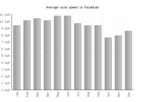 Palakkad average winspeed by month (km/h)