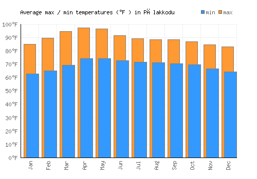 Pālakkodu average minimum / maximum temperatures (Fahrenheit)