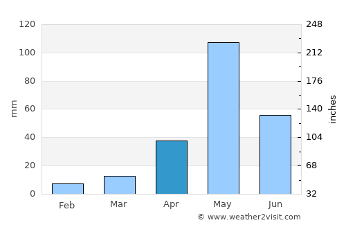 Pālakkodu average rain in April