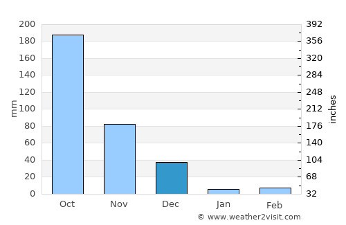 Pālakkodu average rain in December