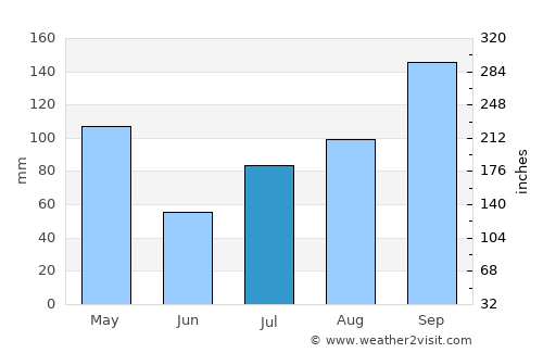 Pālakkodu average rain in July