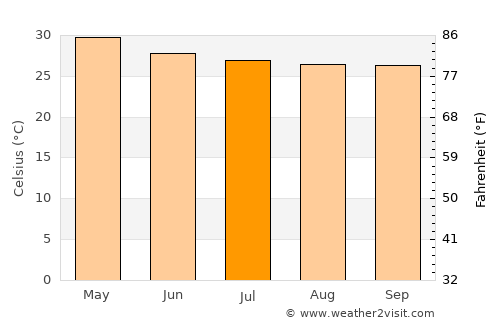 Pālakkodu average temperature in July