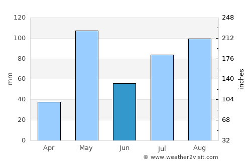 Pālakkodu average rain in June