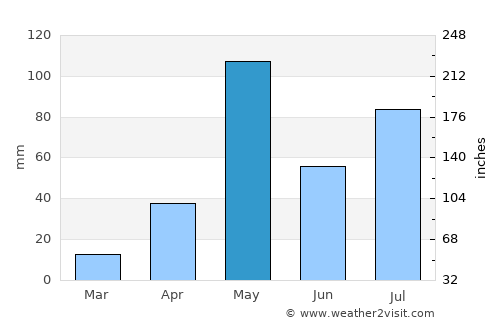Pālakkodu average rain in May