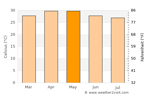 Pālakkodu average temperature in May