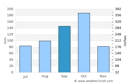 Pālakkodu average rain in September