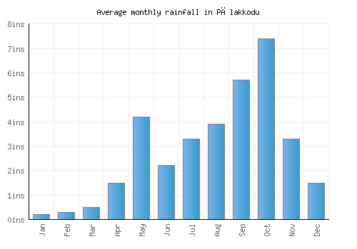 Pālakkodu monthly rainfall chart (inches)