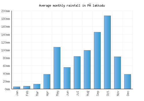 Pālakkodu monthly rainfall chart (mm)