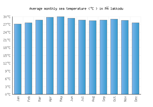 Pālakkodu average sea temperature chart (Celsius)