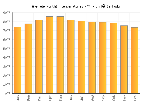 Pālakkodu average temperature chart (Fahrenheit)