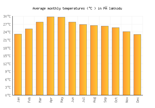 Pālakkodu average temperature chart (Celsius)