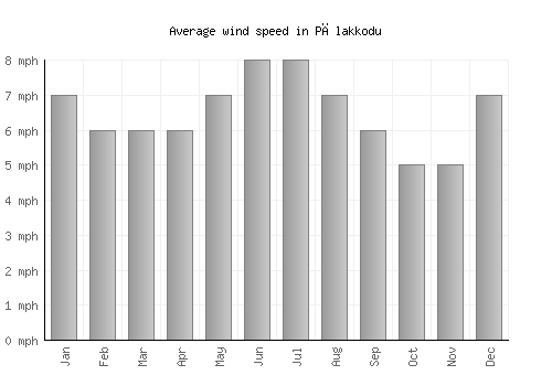 Pālakkodu average winspeed by month (mph)