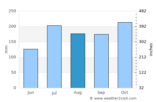 Pālakollu average rain in August
