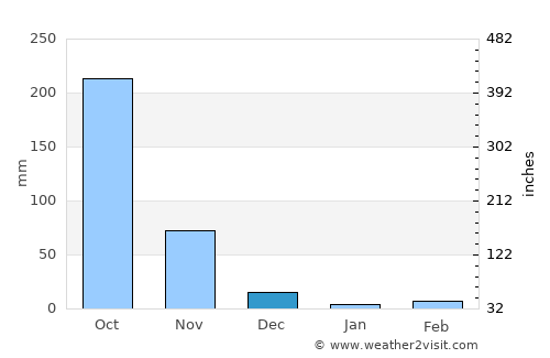 Pālakollu average rain in December