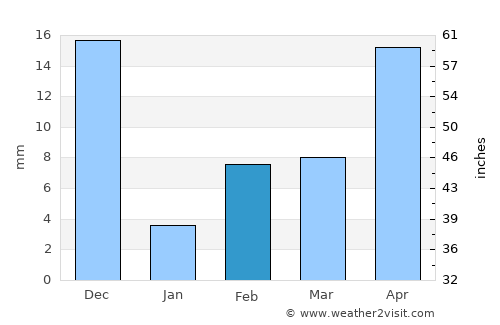 Pālakollu average rain in February