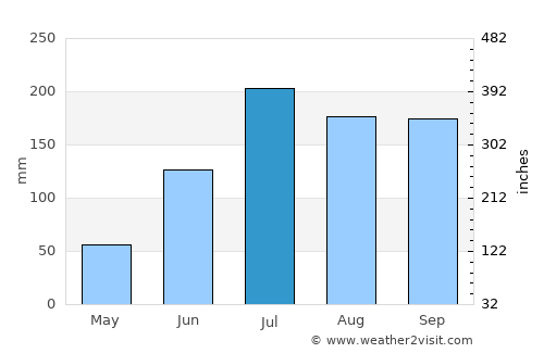 Pālakollu average rain in July