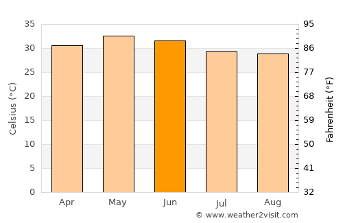 Pālakollu average temperature in June