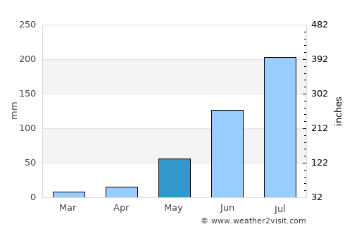 Pālakollu average rain in May